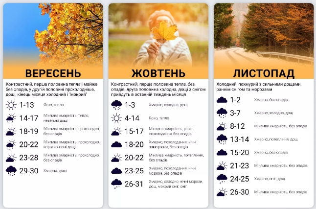 Теплий вересень і "бабине літо" в жовтні: яку осінь прогнозують кліматологи